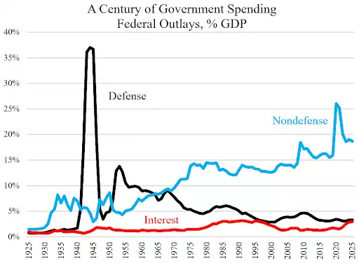 Century of Government Spending Federal Outlays Percentage of GDP